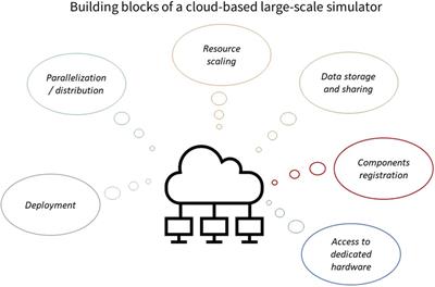 Frontiers A Perspective On Large Scale Simulation As An Enabler For